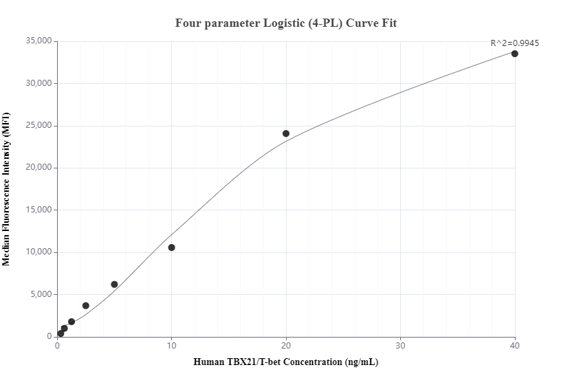 Cytometric bead array standard curve of MP00748-3